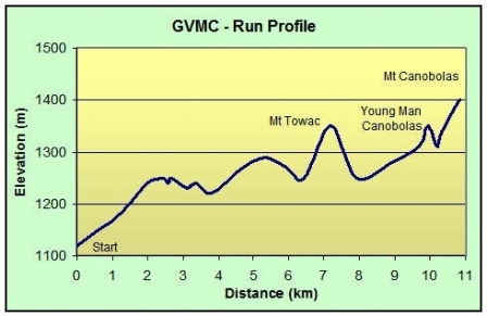 Great Volcanic Mountain Challenge